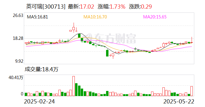 松原安全最新股东户数环比下降5.11% 筹码趋向集中