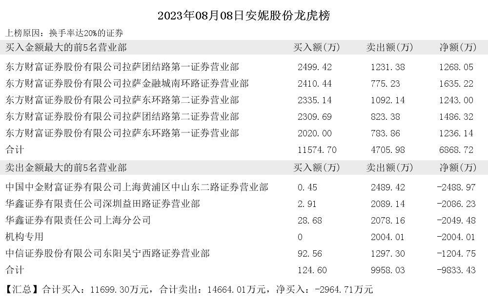 安妮股份龙虎榜数据（7月1日）