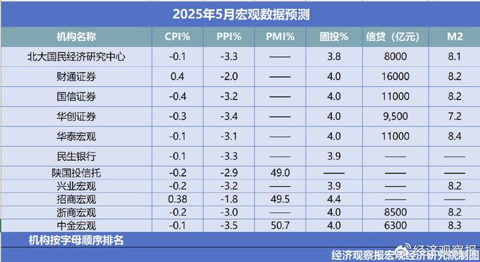 经观月度观察|经济修复聚焦需求侧 托底政策继续发力