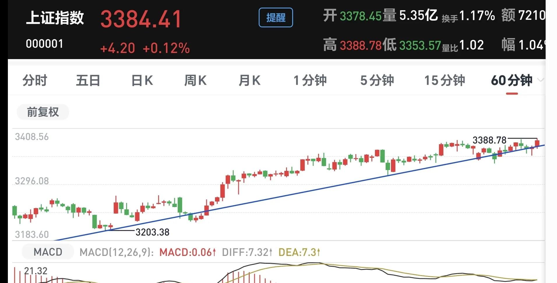 开盘播报:上证指数涨0.01%,创业板指跌0.36%