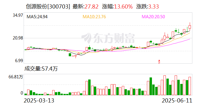 创源股份:新联名产品预计于7月底8月初上市