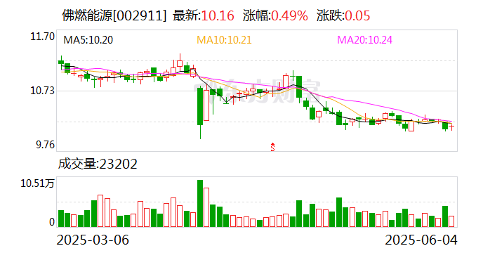 广东建工：截至2025年6月30日收盘，公司股东人数为73664户
