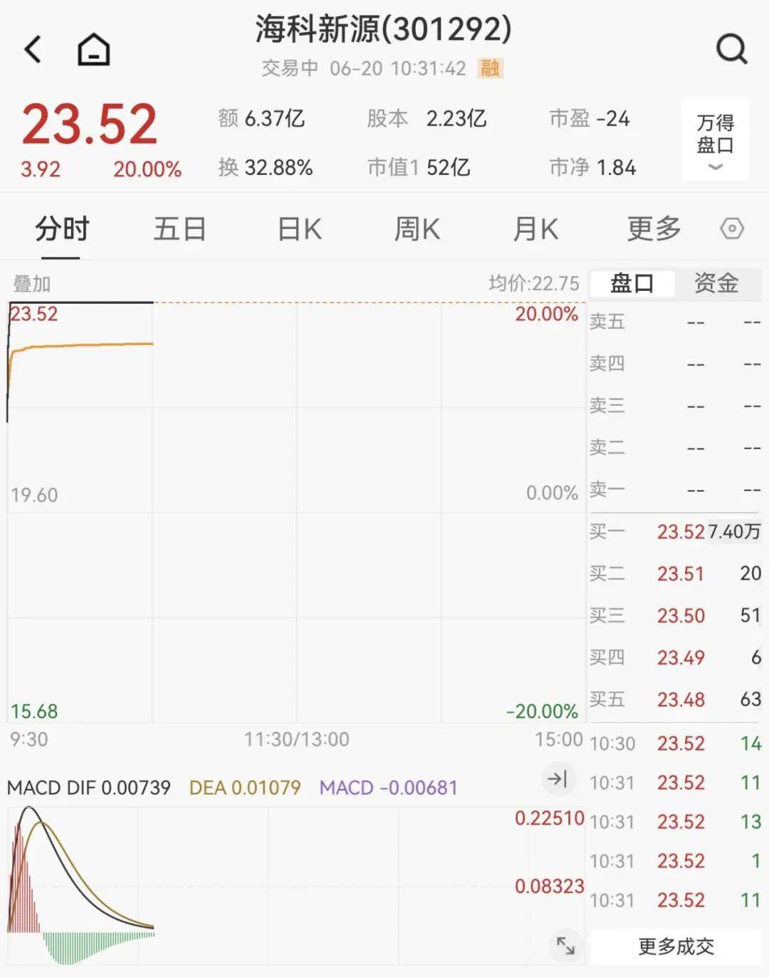 突发!不到2分钟,再冲20cm涨停!