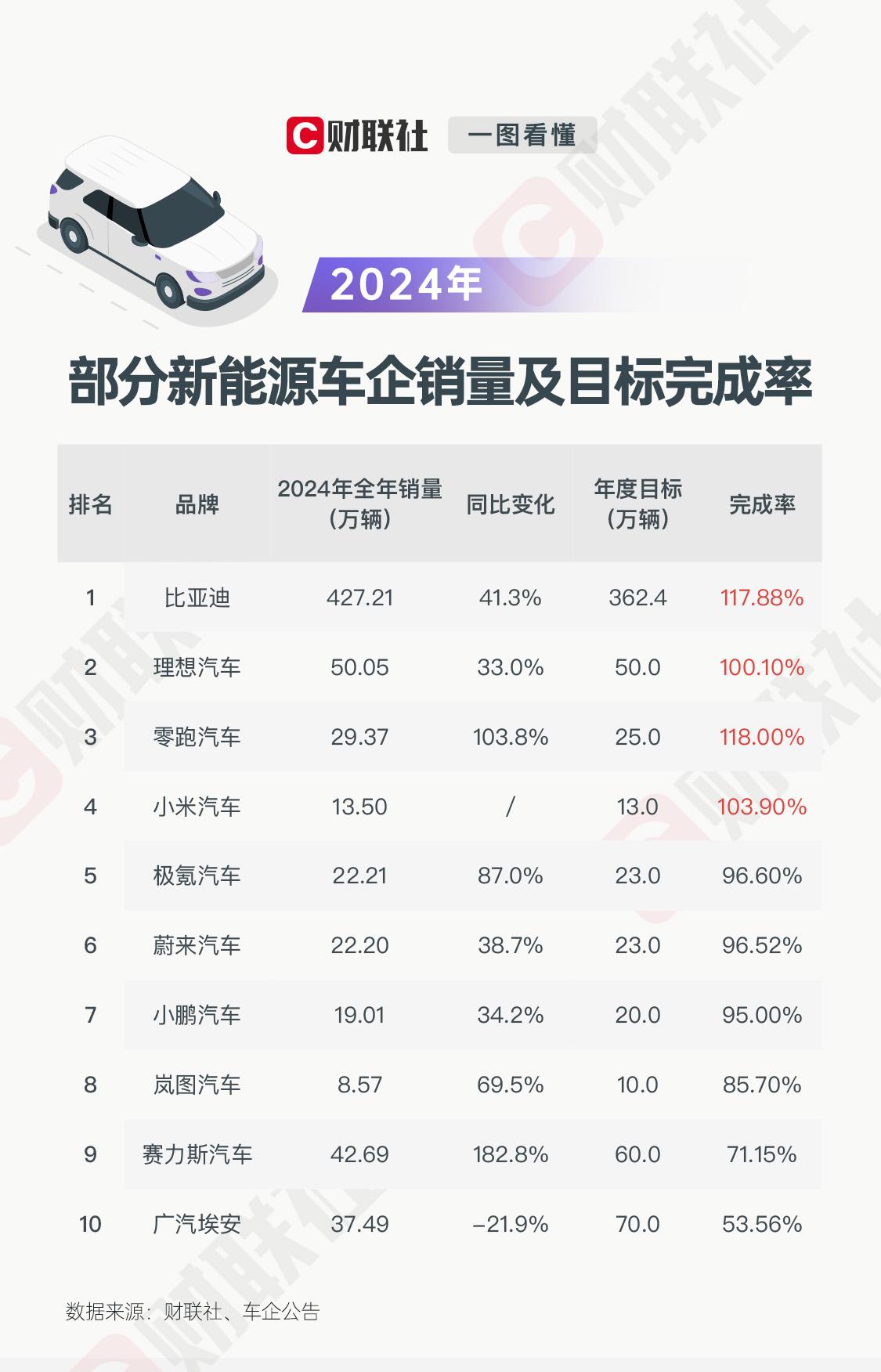 新势力“期中考”成绩出炉，仅一家品牌年度目标完成率过半