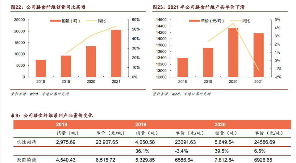 百龙创园:目前已获得阿洛酮糖相关专利14件