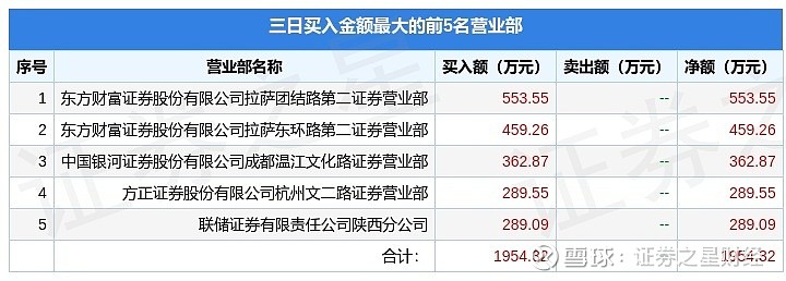 红宝丽7月3日龙虎榜数据