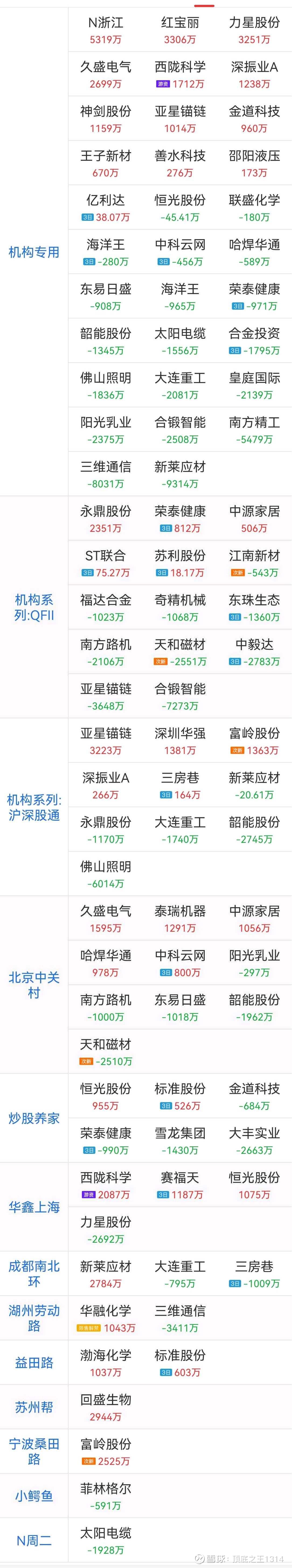 红宝丽7月3日龙虎榜数据