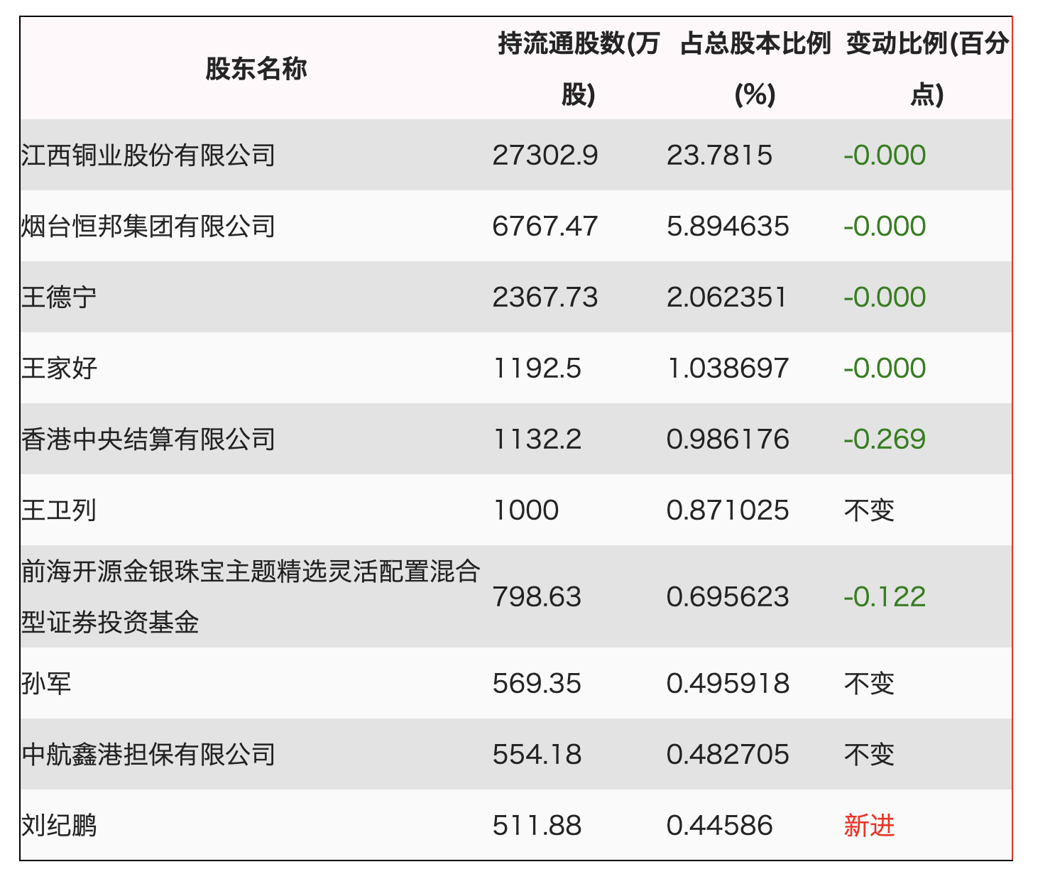 恒为科技：截至2025年6月30日公司股东人数为72,125人