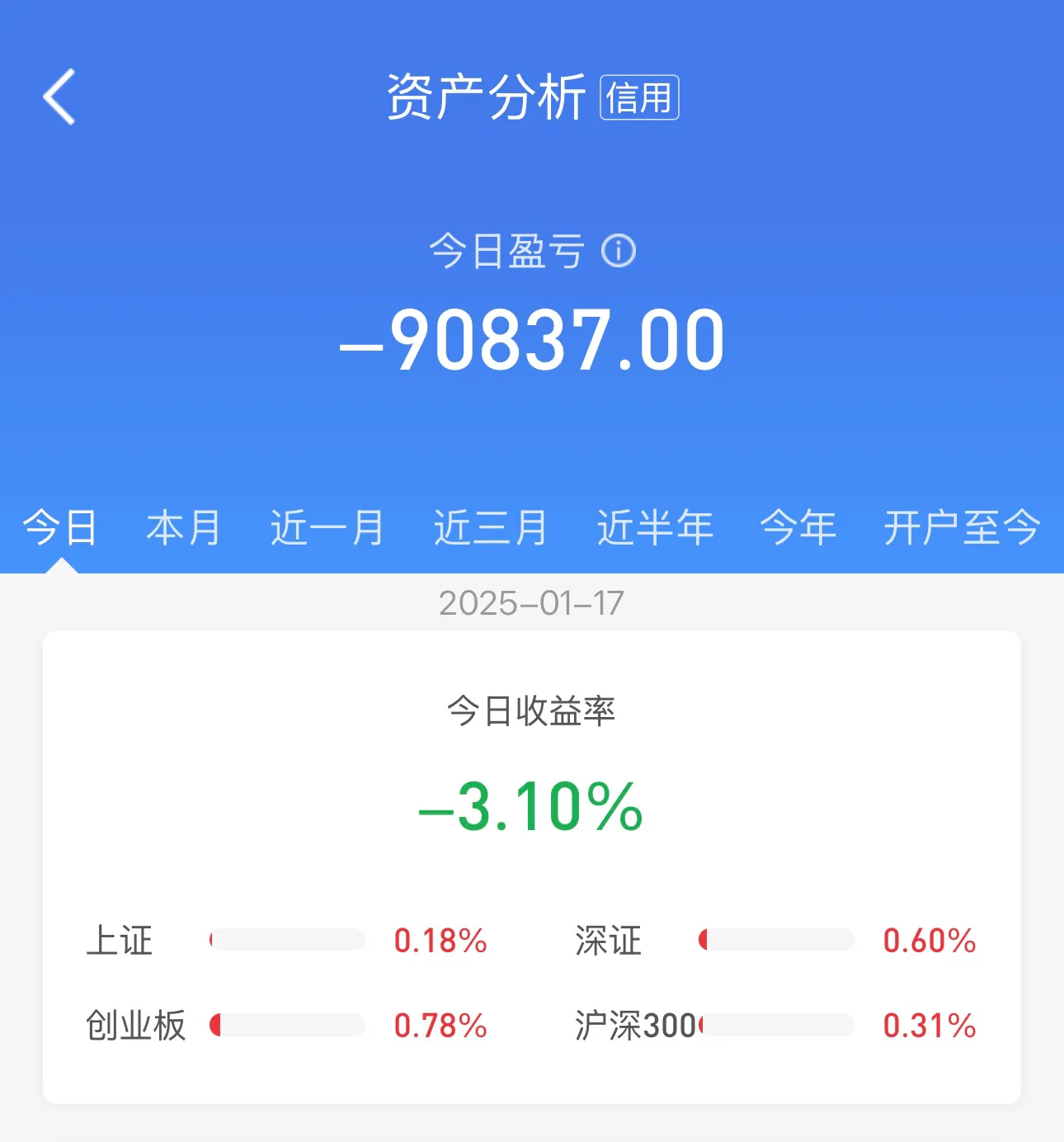 杠杆资金持续回流 两融余额九连升