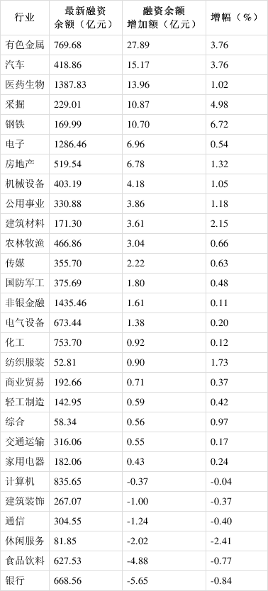杠杆资金持续回流 两融余额九连升