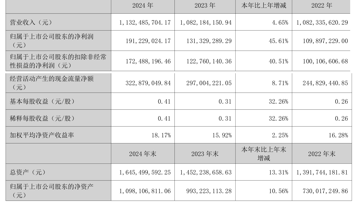 海通发展：上半年净利润同比预减60.78%―69.04%