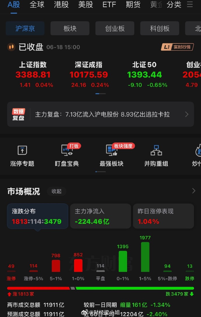 【盘中播报】沪指涨0.53% 银行行业涨幅最大
