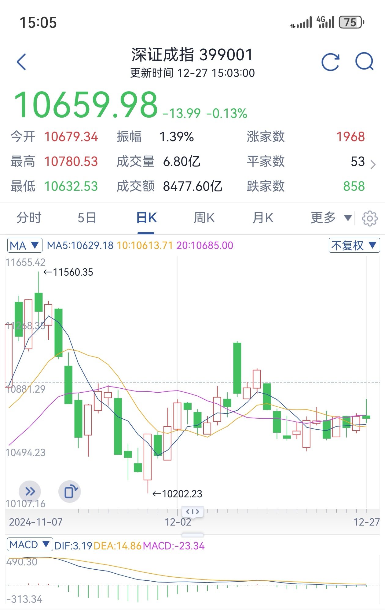 【盘中播报】沪指涨0.53% 银行行业涨幅最大