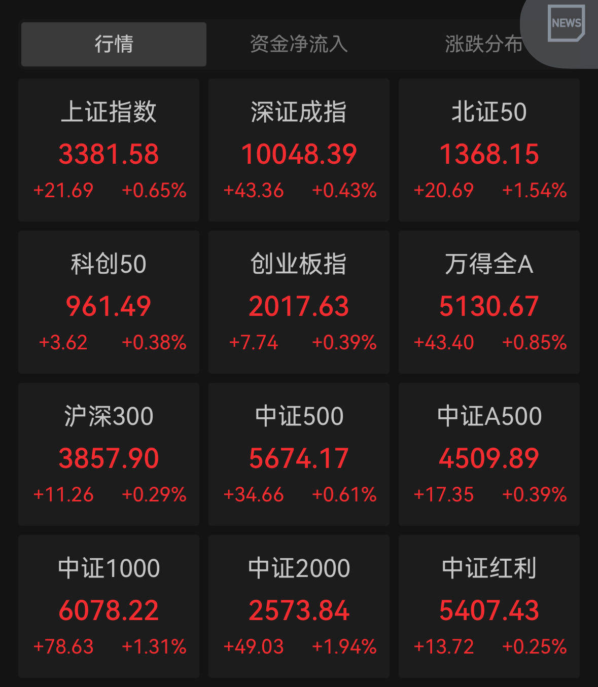 【盘中播报】沪指涨0.53% 银行行业涨幅最大