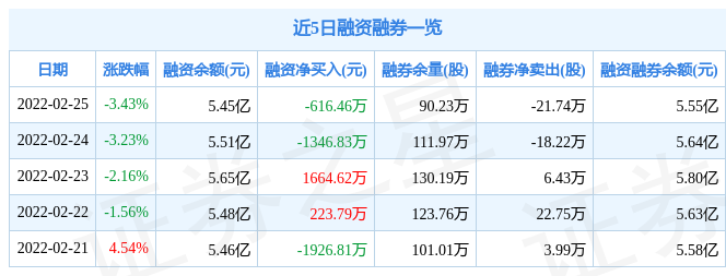 21.74亿元主力资金今日撤离基础化工板块