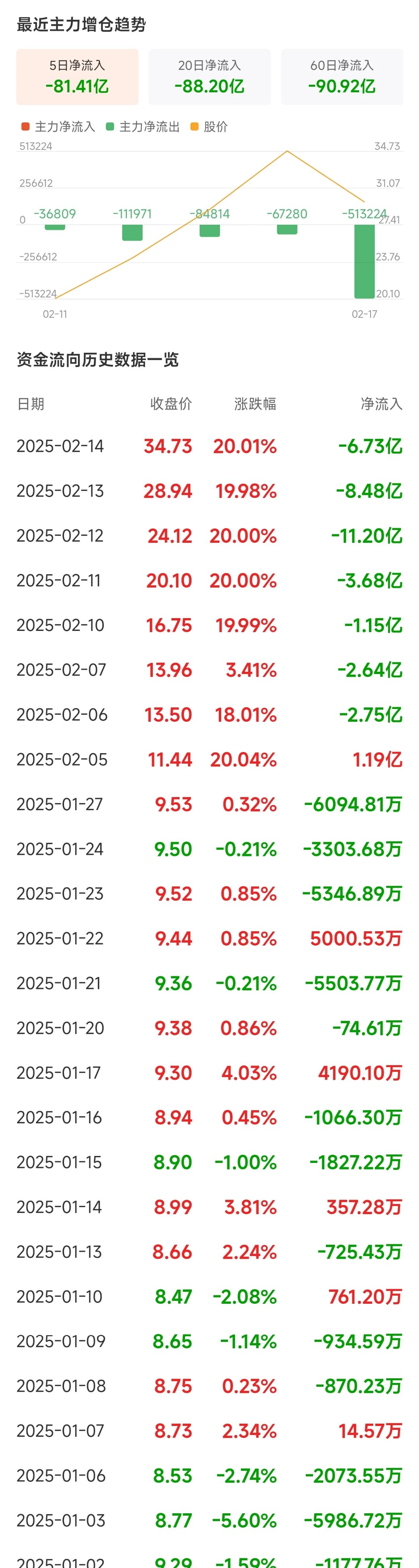 *ST东晶最新股东户数环比下降10.56% 筹码趋向集中