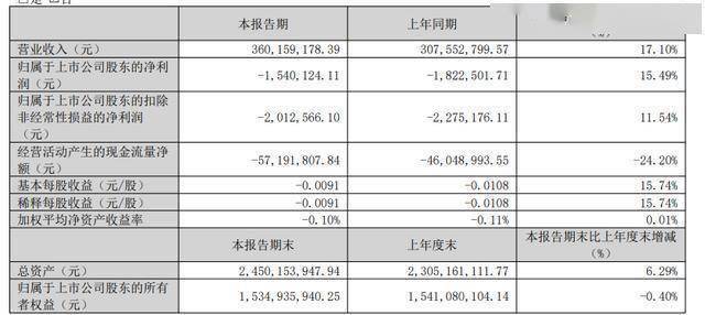 逸豪新材最新股东户数环比下降6.62%