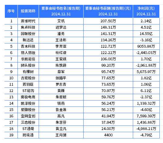 热景生物续聘石永沾为董秘：2024年薪酬55万 今年一季度公司亏损2401万