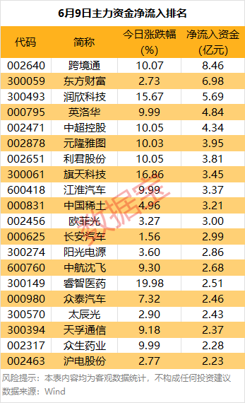 1.00亿元资金今日流入综合股
