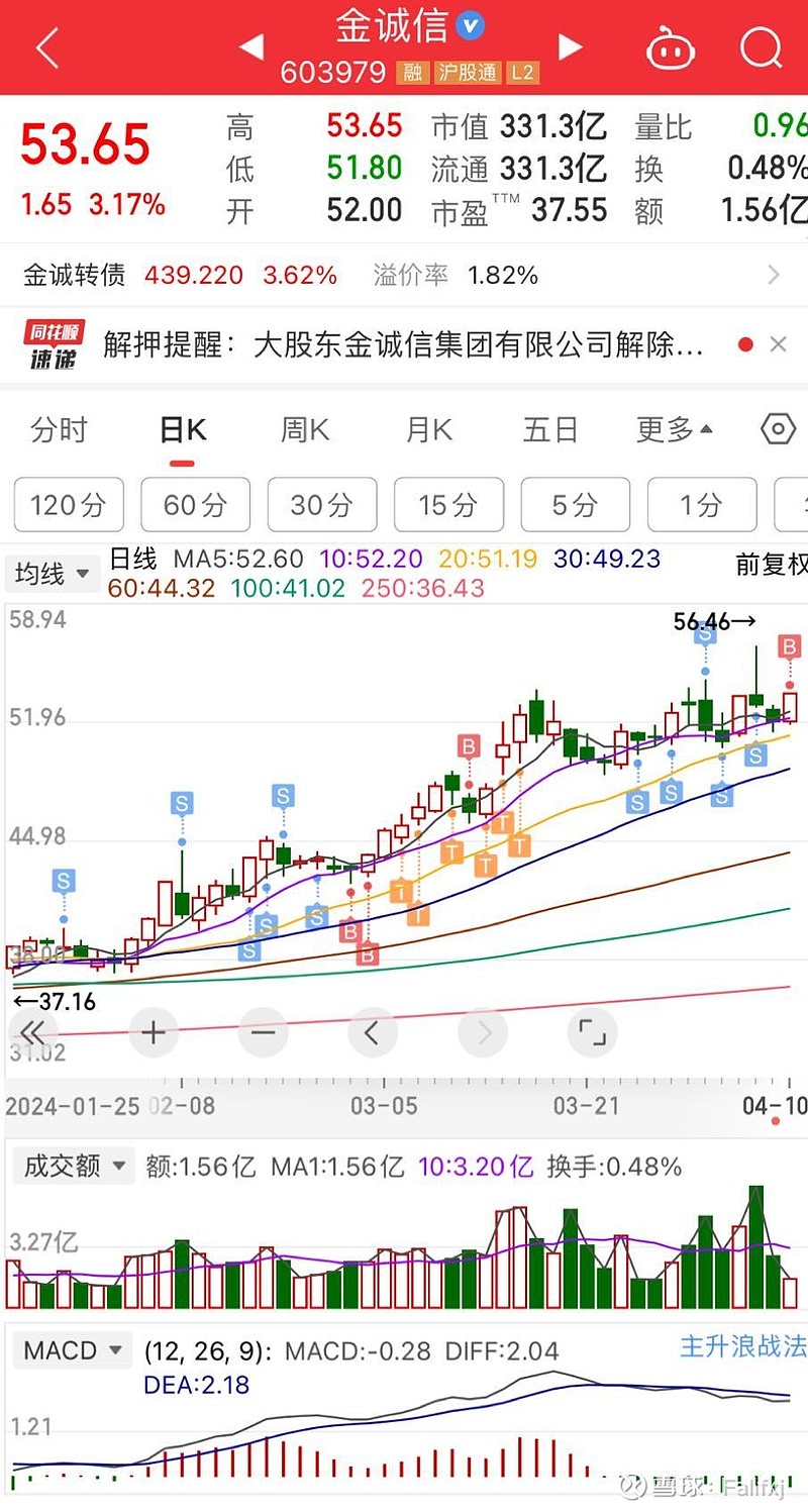 金诚信(603979.SH)：上半年净利润同比预增74.62%到82.78%