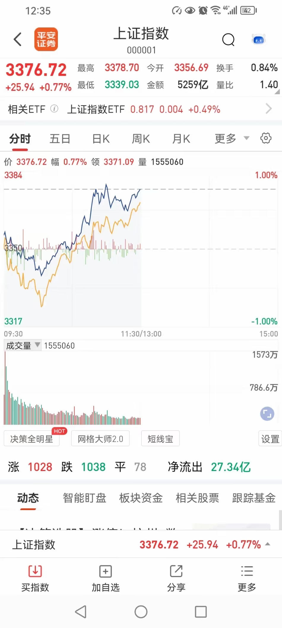 午评：创业板指大涨超2%，半导体、有色等板块拉升，PCB概念活跃