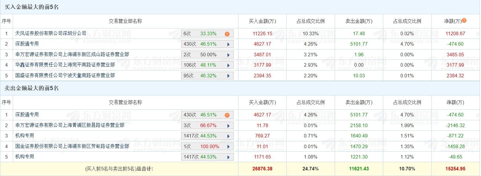 首航新能7月8日龙虎榜数据
