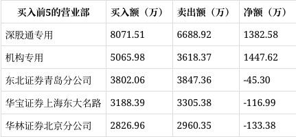 永安药业跌5.88%，3机构现身龙虎榜