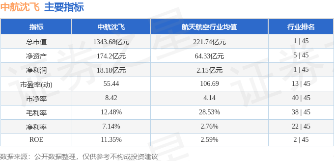 国防军工行业资金流出榜:中航沈飞等11股净流出资金超5000万元