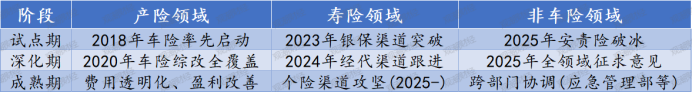 “报行合一”拟向非车险领域延伸