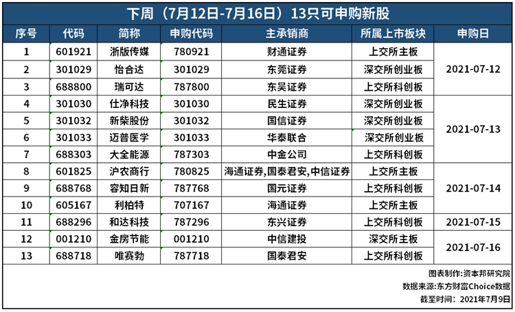 证券之星IPO周报:下周3只新股申购(名单)