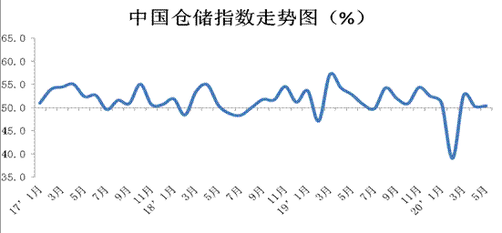 连续4个月回升 6月电商物流指数较上月回升0.2点