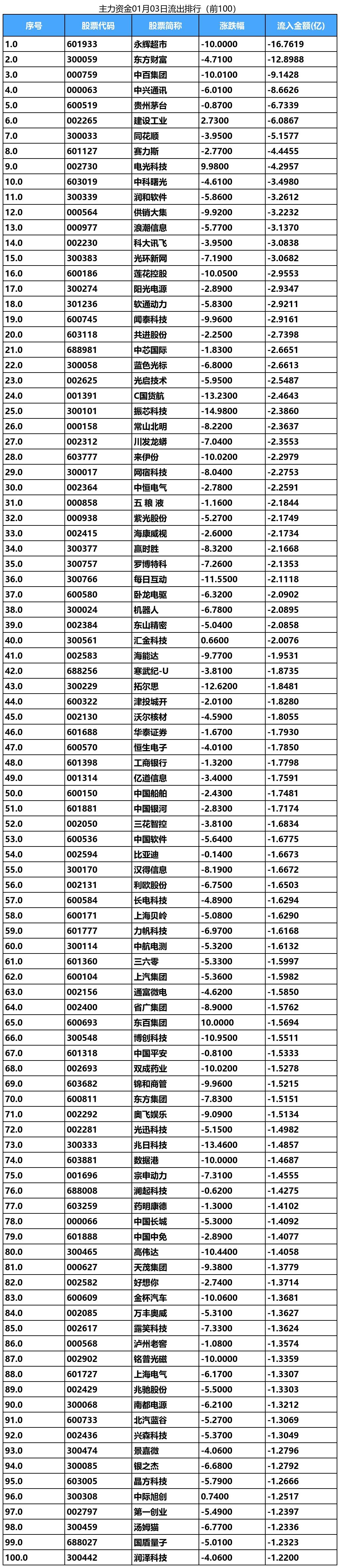 电力设备行业资金流出榜:融发核电等11股净流出资金超亿元