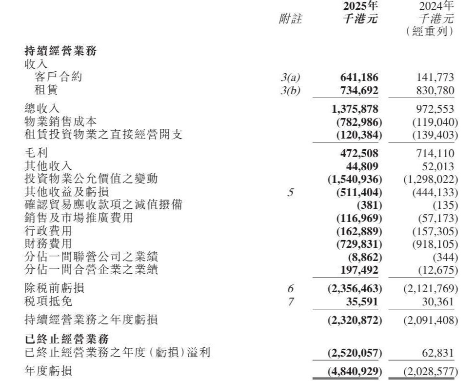 今年前6月港股总集资2808亿港元 同比上升322%