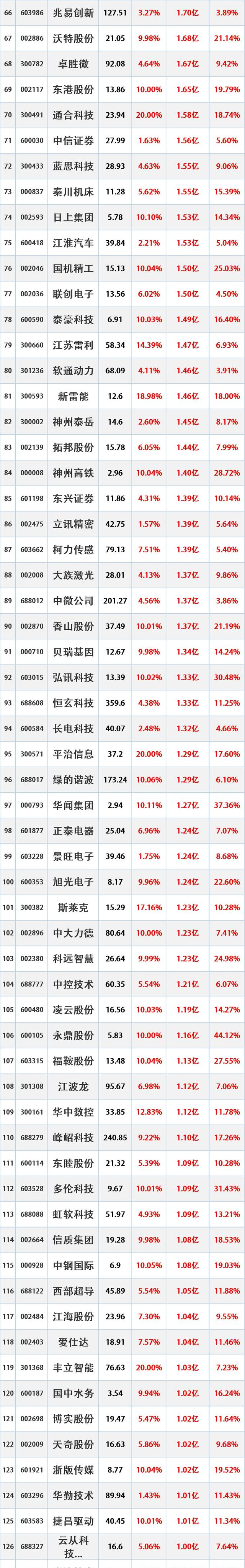 电力设备行业资金流出榜:融发核电等11股净流出资金超亿元