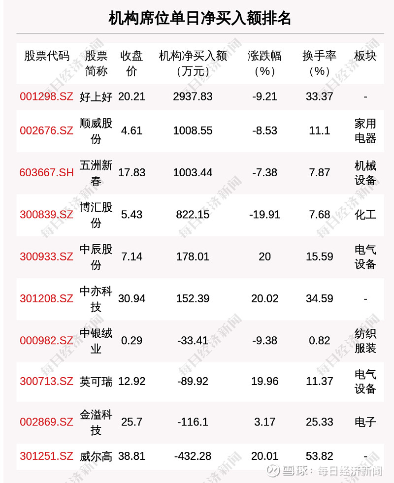 数据复盘丨传媒、商贸零售等行业走强 龙虎榜机构抢筹14股