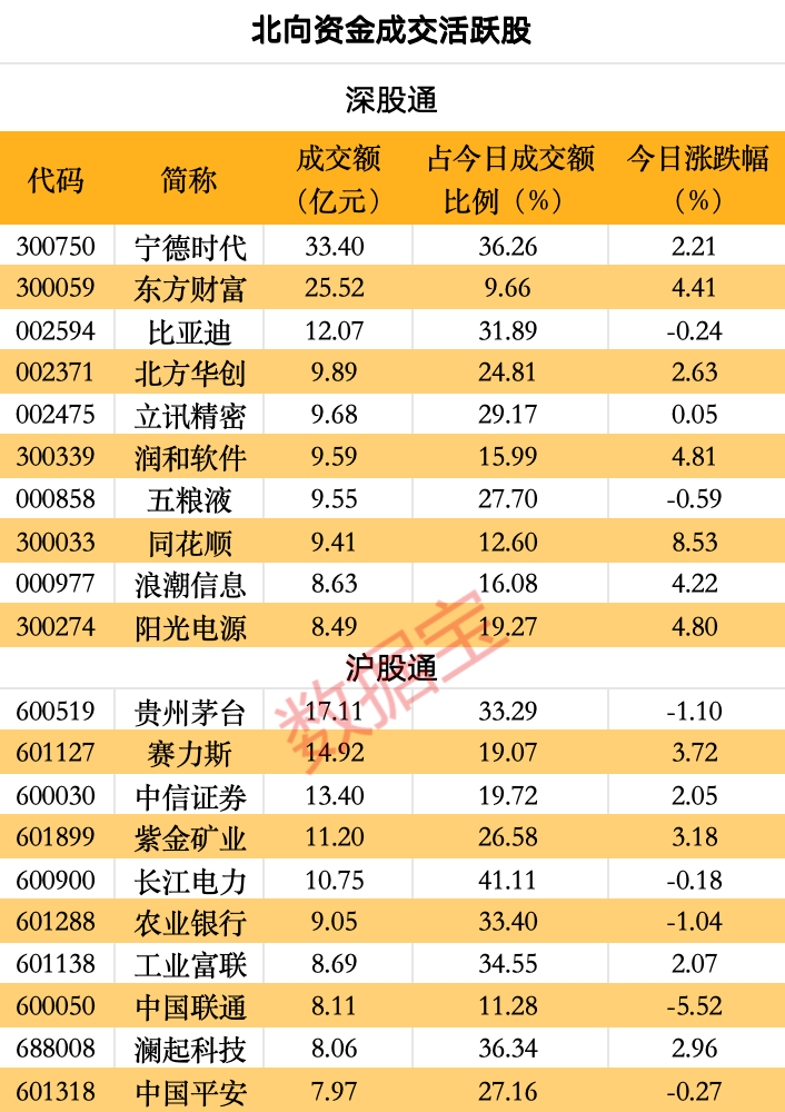 数据复盘丨传媒、商贸零售等行业走强 龙虎榜机构抢筹14股