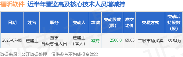 丝路视觉:7月9日高管丁鹏青减持股份合计10000股