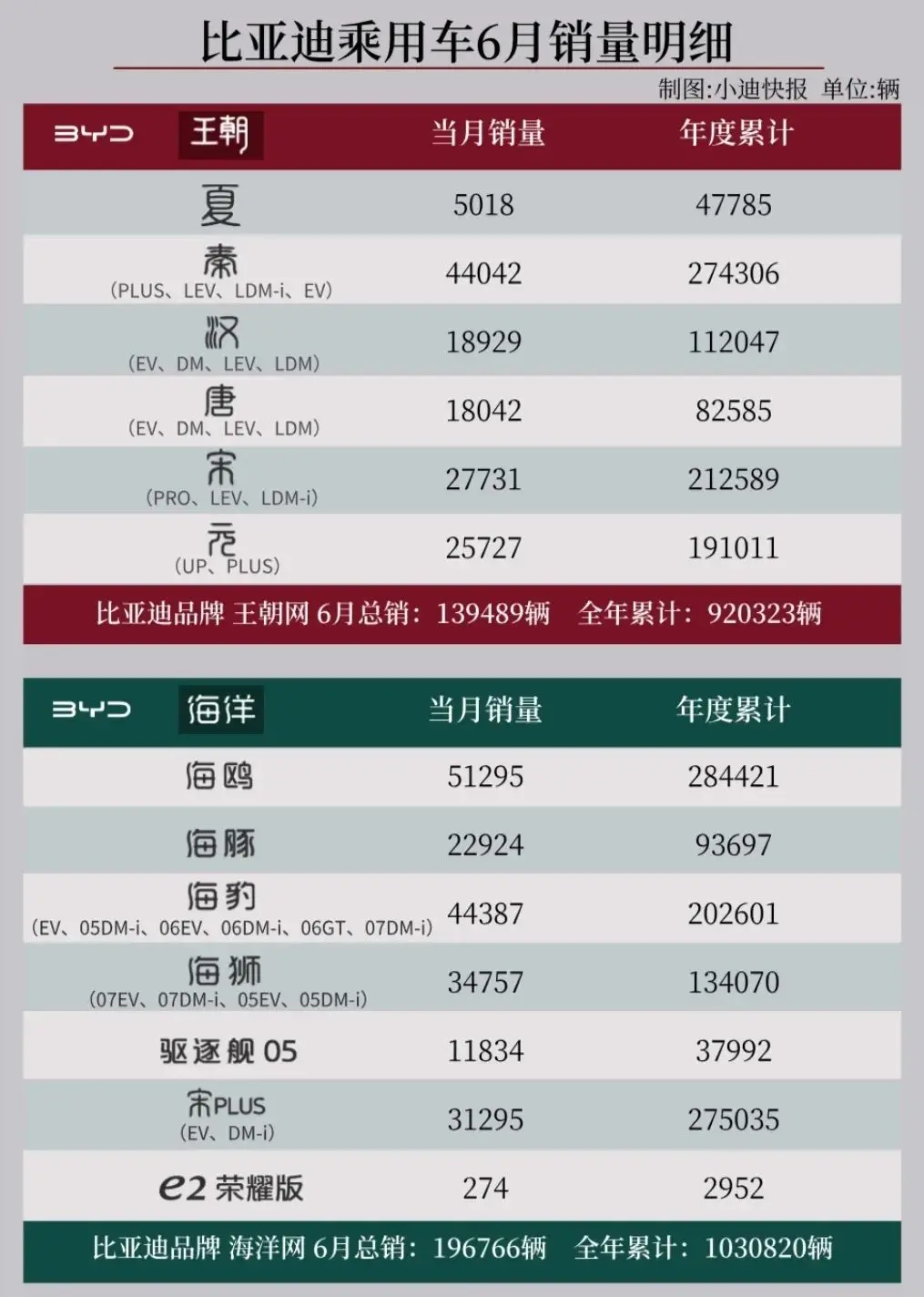 新能源品牌半年销量战绩:中高端表现分化,20万以下市场增长明显