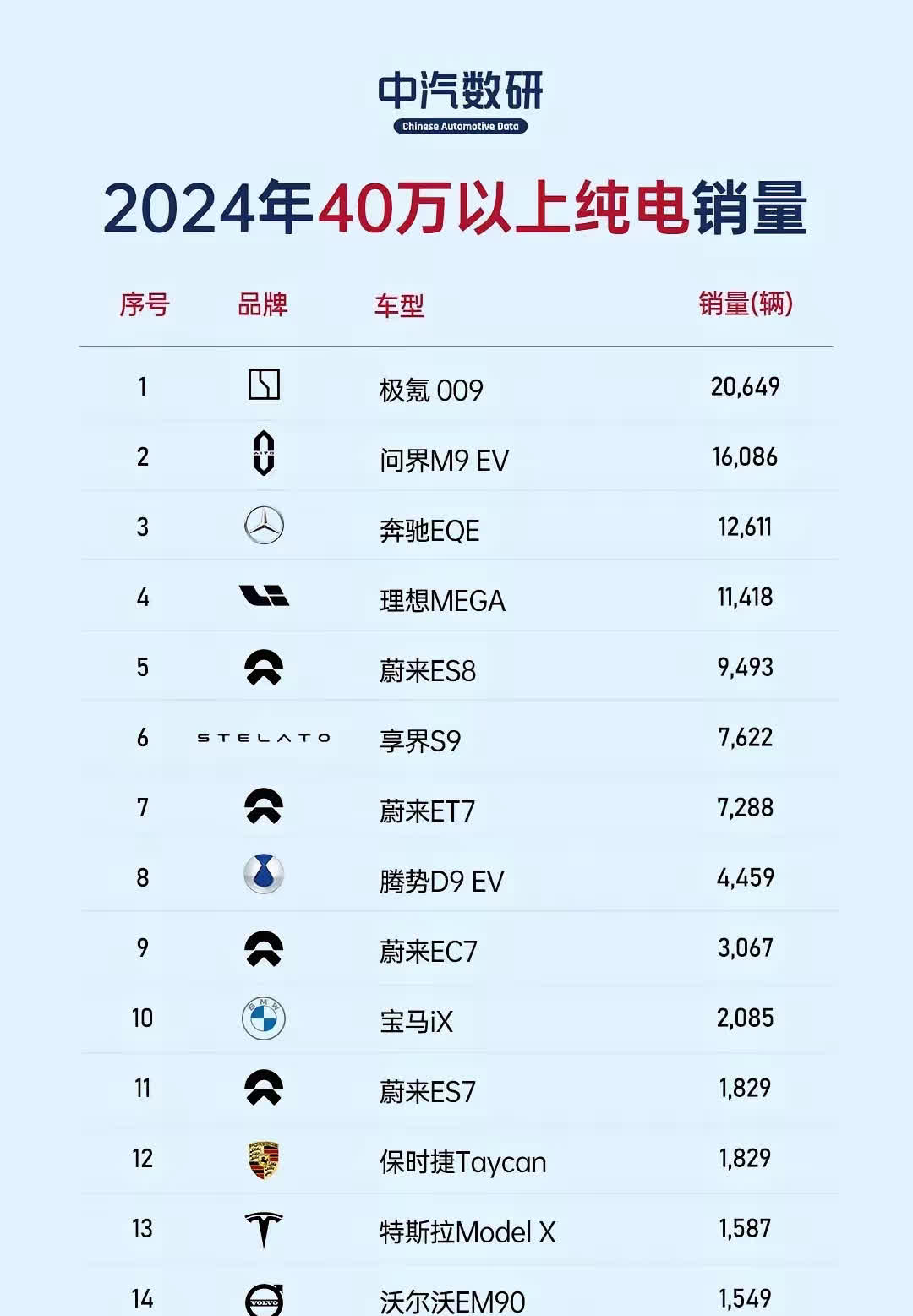 新能源品牌半年销量战绩:中高端表现分化,20万以下市场增长明显