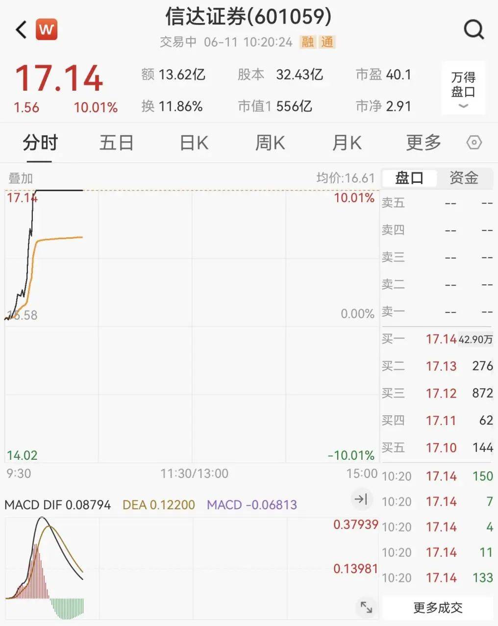 券商板块大幅拉升，哈投股份、中原证券涨停，中银证券两连板