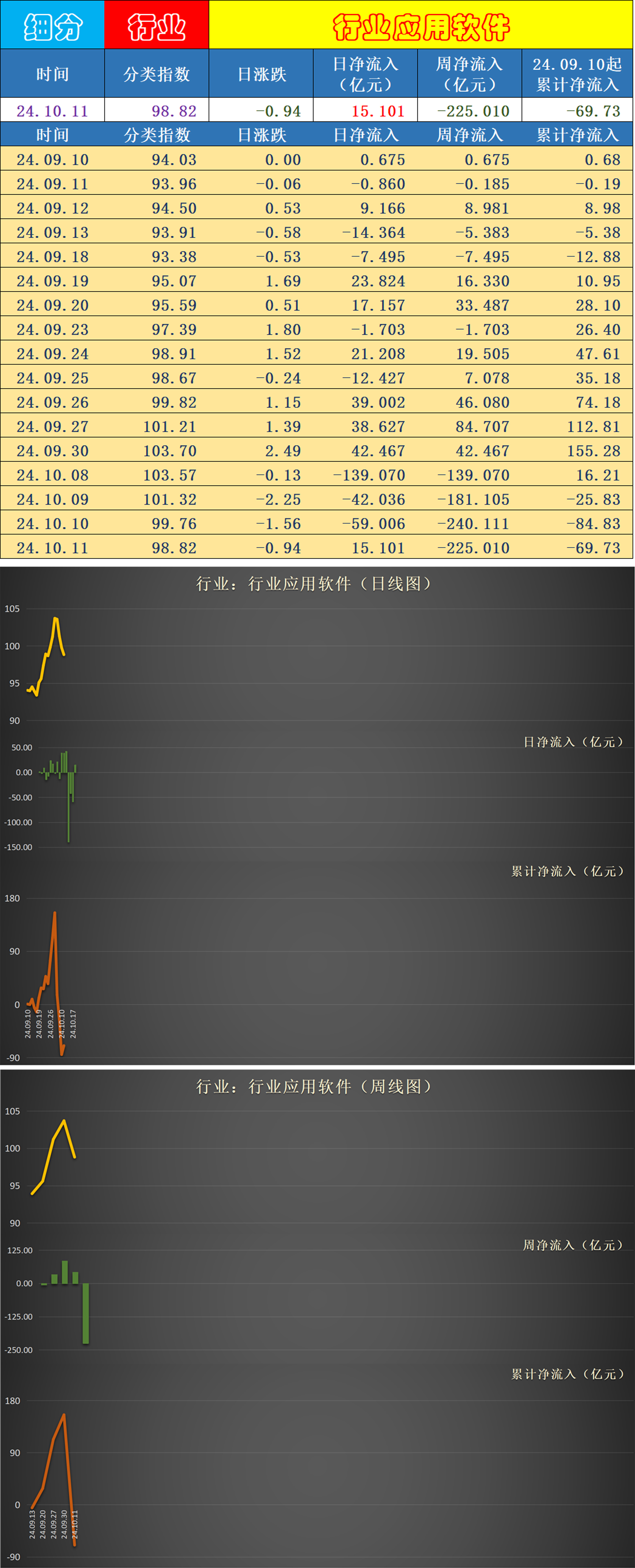 非银金融行业今日净流入资金82.10亿元，东方财富等25股净流入资金超亿元