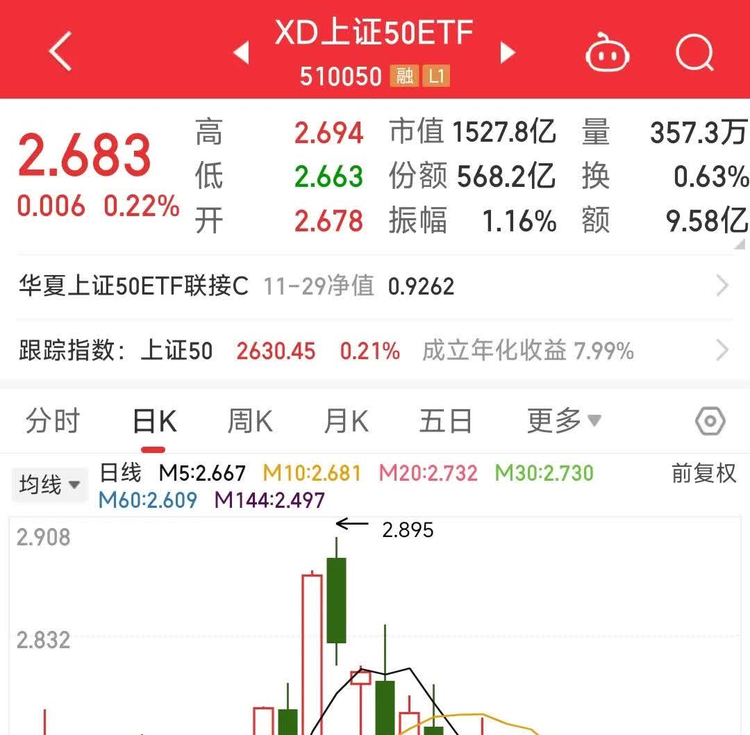 中证港股通50指数ETF今日合计成交额1.08亿元，环比增加30.37%