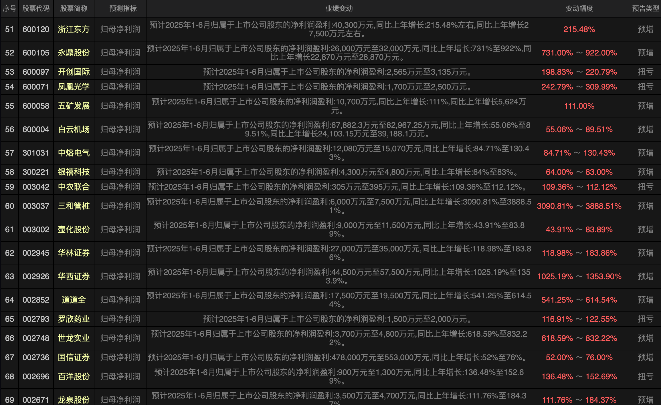 中京电子：预计上半年净利1600万元―2000万元 同比扭亏为盈