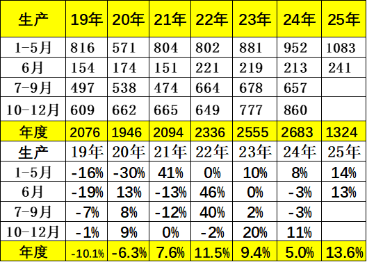 乘联分会：6月全国乘用车新能源市场零售107.1万辆 同比增长25% 环比增长4%