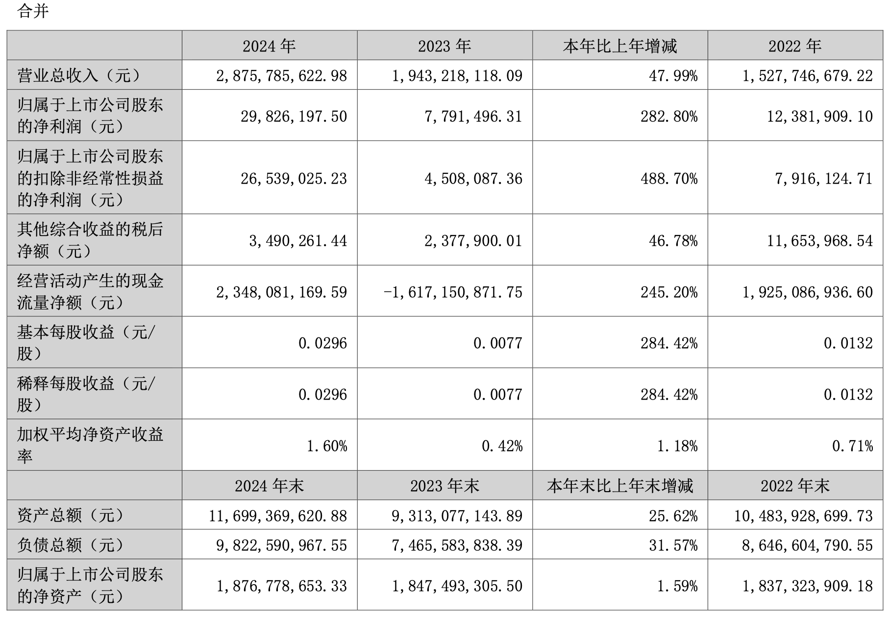 恒润股份：预计上半年净利为3500万元到4500万元 同比扭亏为盈