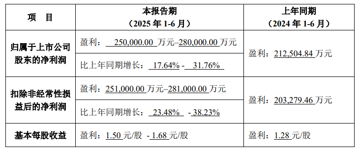 ST西发:上半年净利润预增88.61%―182.91%