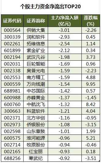 非银金融板块净流入121亿元居首 龙虎榜机构抢筹多股