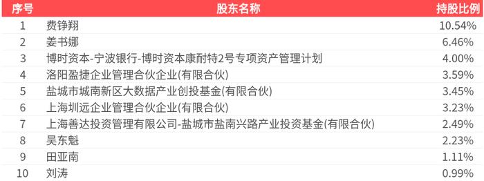 百洋股份：预计上半年净利润为900万元―1300万元 同比扭亏为盈