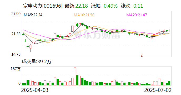 神开股份发布上半年预增公告 净利润同比增长183.00%~278.00%