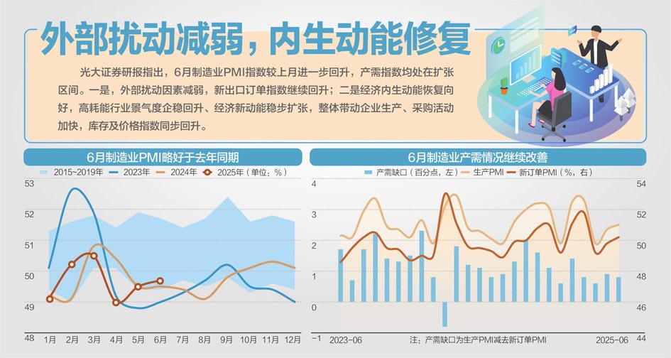 国家统计局：6月份制造业采购经理指数为49.7% 环比上升0.2个百分点